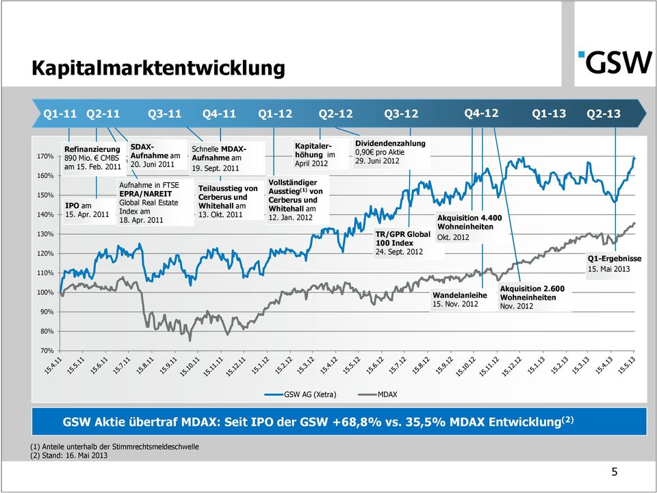 2011 Kapitalerhöhung im April 2012 Vollständiger Ausstieg (1) von Cerberus und Whitehall am 12. Jan. 2012 Dividendenzahlung 0,90 pro Aktie 29. Juni 2012 TR/GPR Global 100 Index 24. Sept.