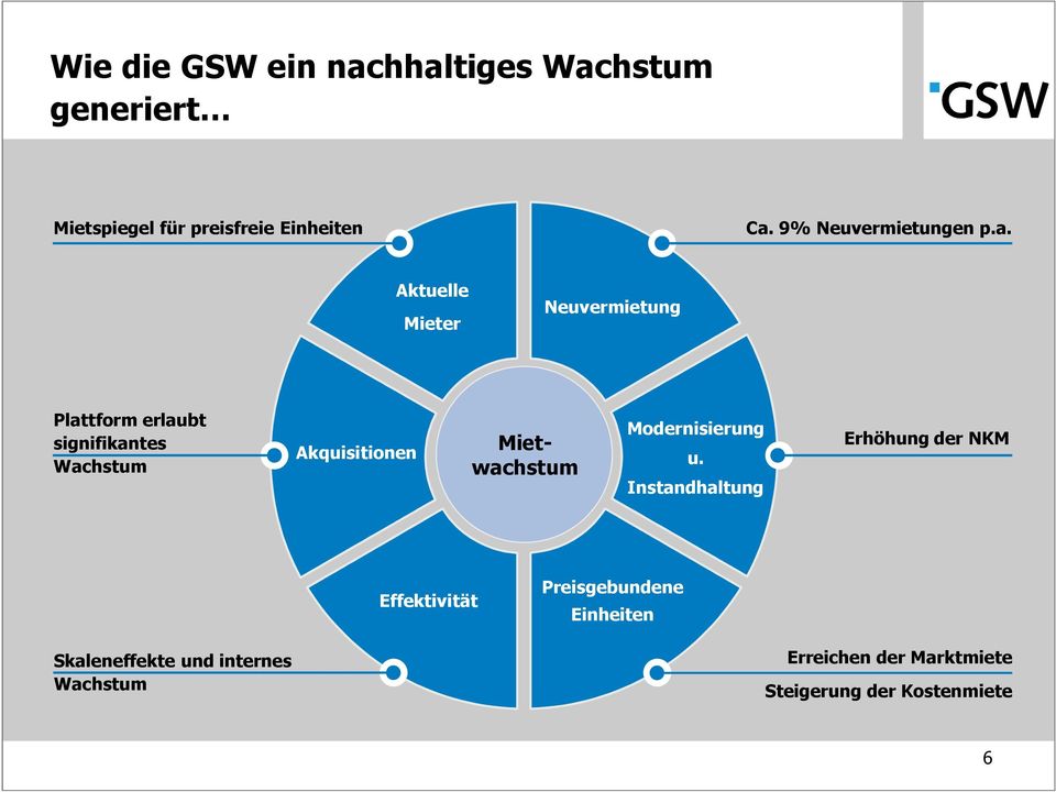 Aktuelle Mieter Neuvermietung Plattform erlaubt signifikantes Wachstum Akquisitionen