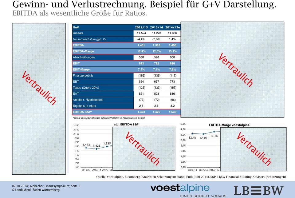 219 EBITDA-Marge 12,4% 12,3% 13,1% 13,2% 13,7% 13,7% 13,7% 13,7% 13,7% Abschreibungen 588 590 600 660 701 745 792 840 891 EBIT 843 792 890 956 1.026 1.111 1.180 1.253 1.