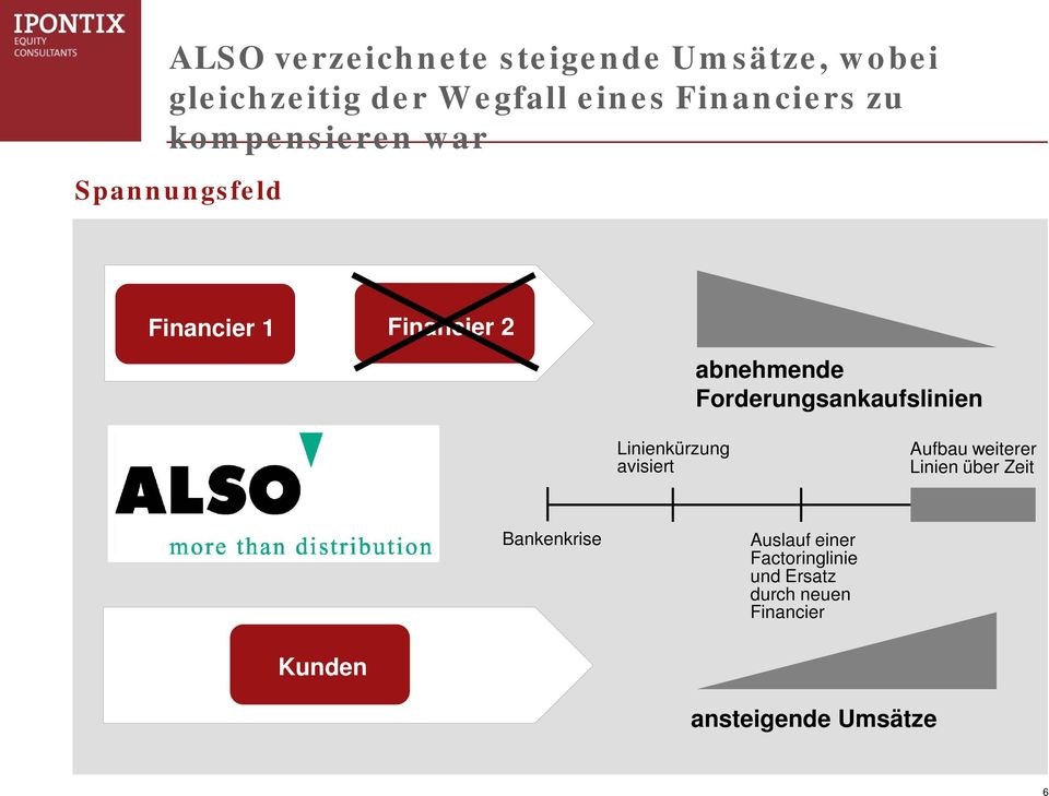 Forderungsankaufslinien Linienkürzung avisiert Aufbau weiterer Linien über Zeit