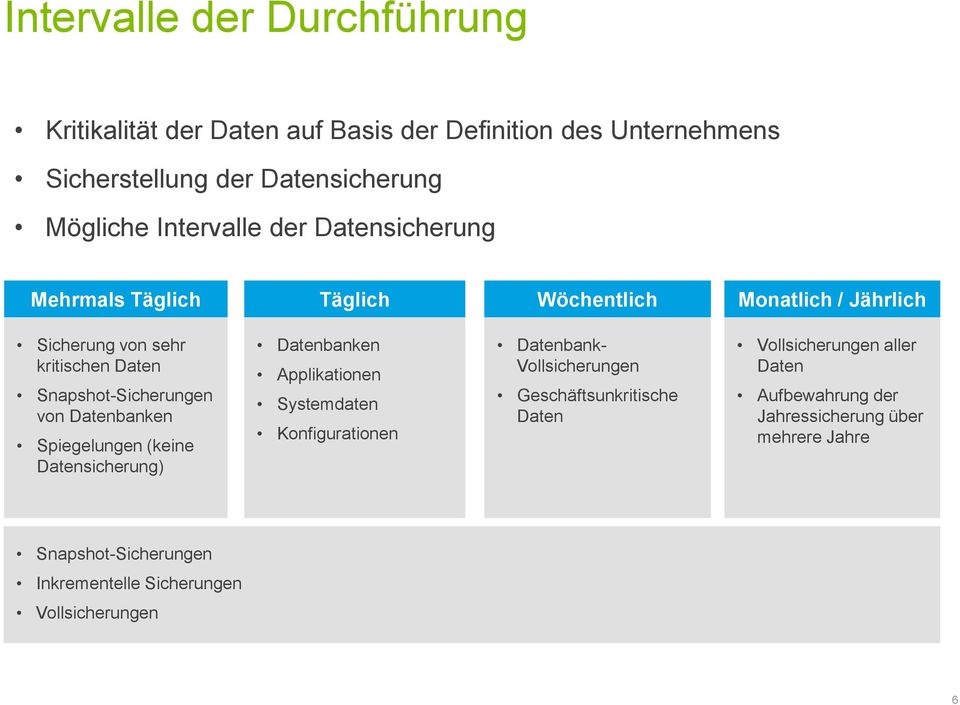 Datenbanken Spiegelungen (keine Datensicherung) Datenbanken Applikationen Systemdaten Konfigurationen Datenbank- Vollsicherungen