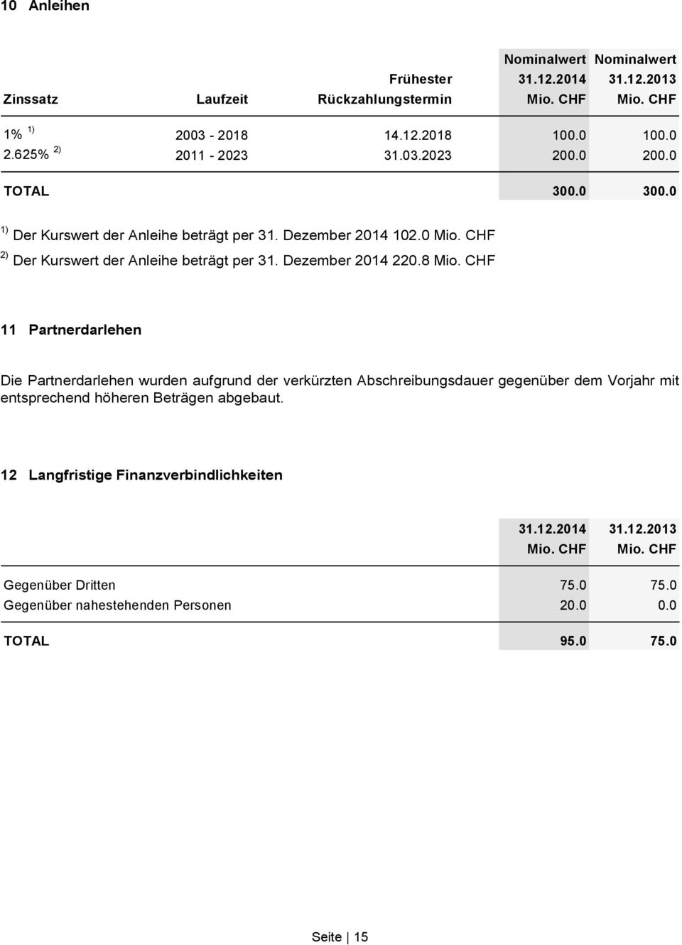 Dezember 2014 220.8 Mio.