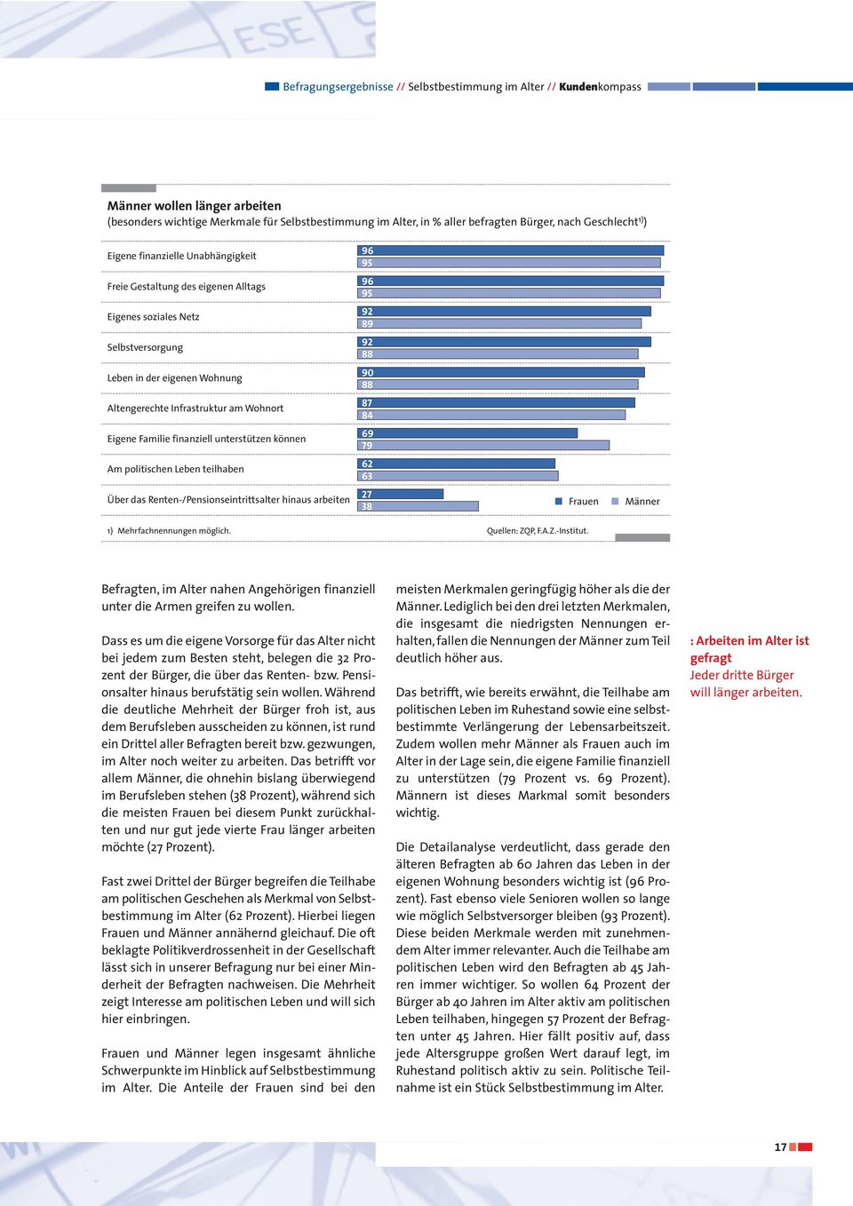 Infrastruktur am Wohnort 87 84 Eigene Familie finanziell unterstützen können 69 79 Am politischen Leben teilhaben 62 63 Über das Renten-/Pensionseintrittsalter hinaus arbeiten 27 38 Frauen Männer 1)