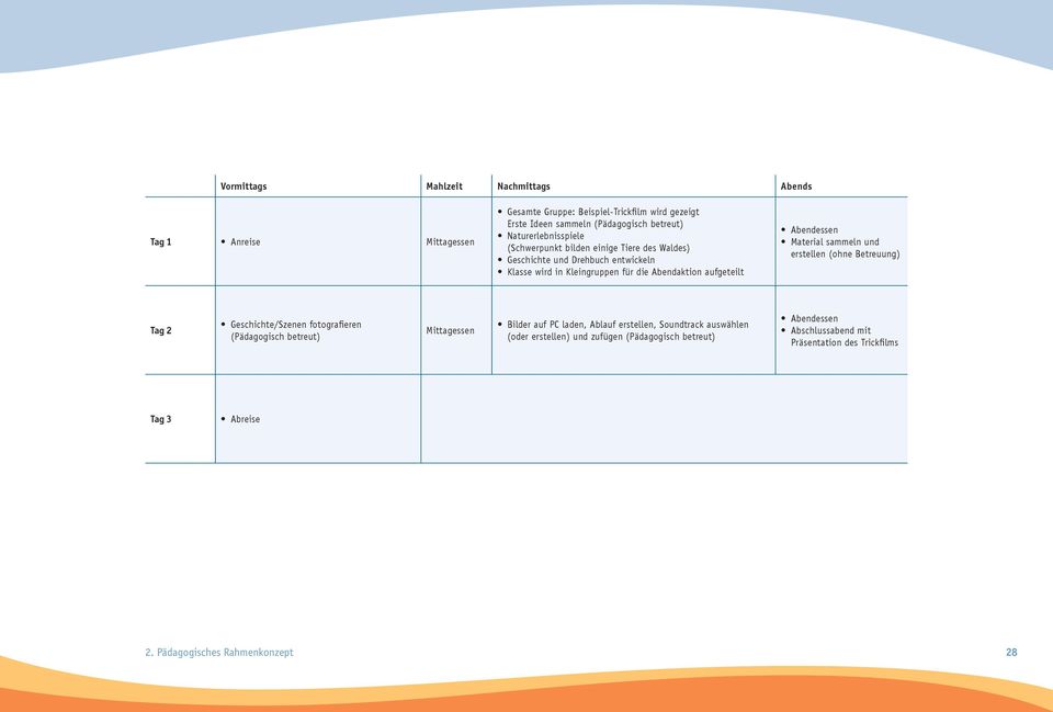 sammeln und erstellen (ohne Betreuung) Tag 2 Geschichte/Szenen fotografieren (Pädagogisch betreut) Bilder auf PC laden, Ablauf