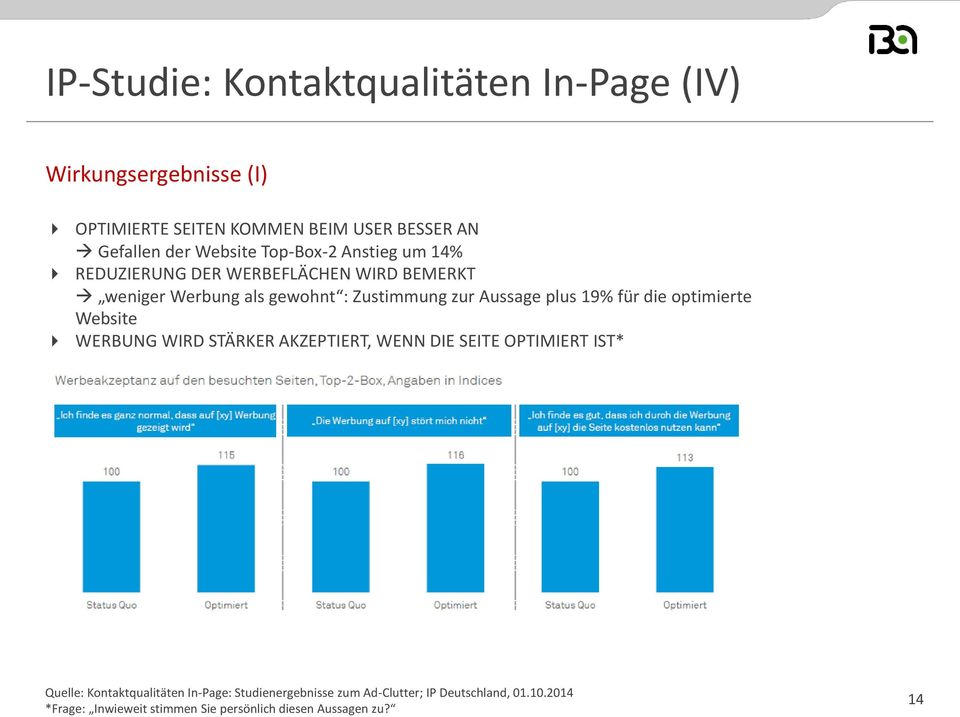 plus 19% für die optimierte Website WERBUNG WIRD STÄRKER AKZEPTIERT, WENN DIE SEITE OPTIMIERT IST* Quelle: Kontaktqualitäten