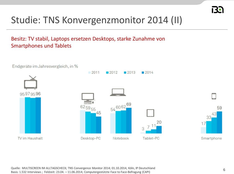 ALLTAGSCHECK; TNS Convergence Monitor 2014; 01.10.