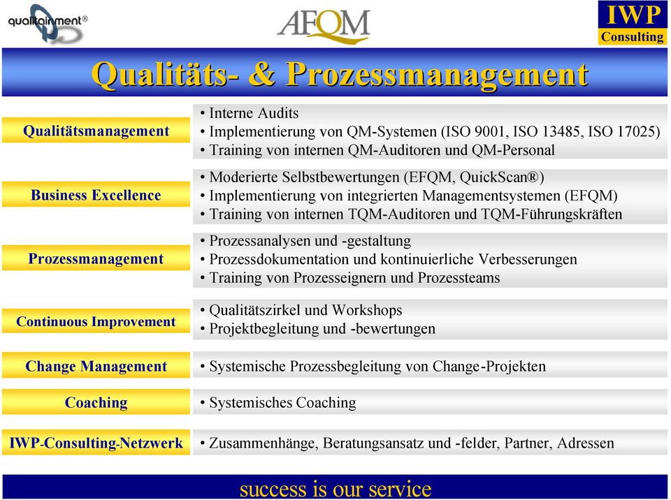 TQM-Führungskräften Prozessanalysen und -gestaltung Prozessdokumentation und kontinuierliche Verbesserungen Training von Prozesseignern und Prozessteams Continuous Improvement Change Management