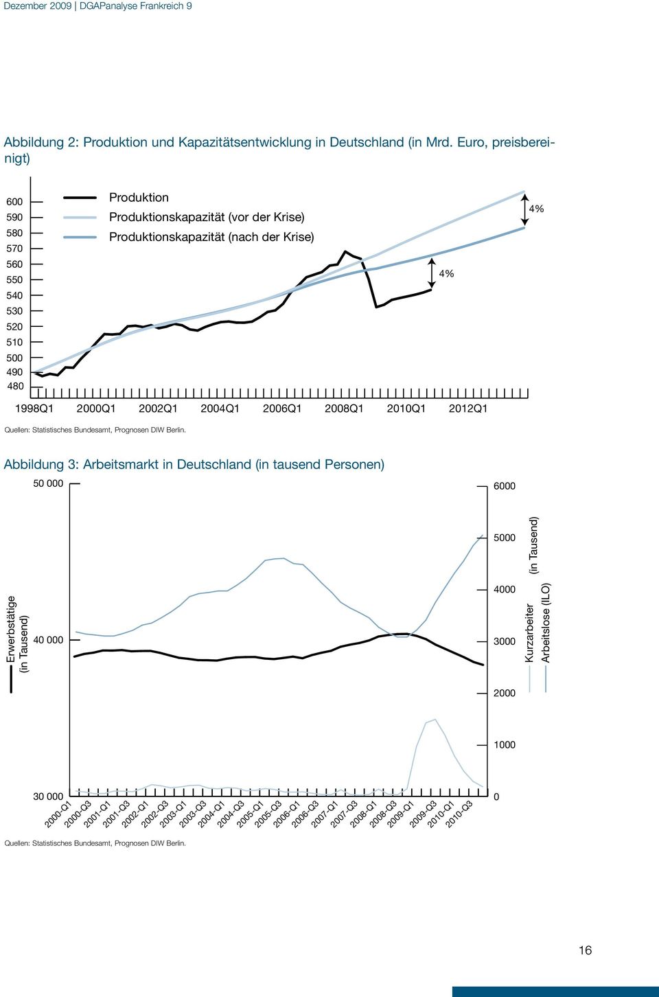 2004Q1 2006Q1 2008Q1 2010Q1 2012Q1 Quellen: Statistisches Bundesamt, Prognosen DW Berlin.