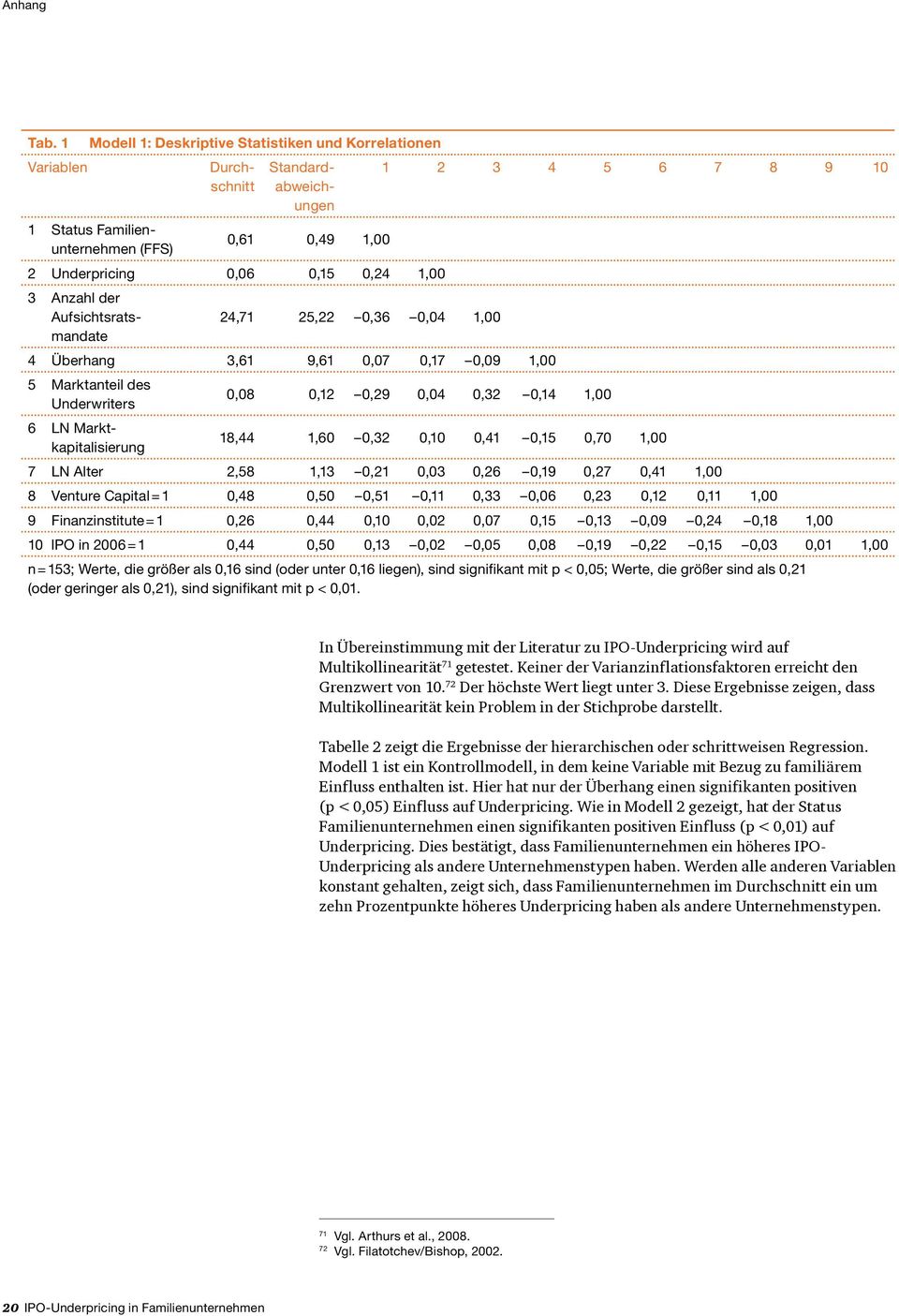 9 10 3 Anzahl der Aufsichtsratsmandate 24,71 25,22 0,36 0,04 1,00 4 Überhang 3,61 9,61 0,07 0,17 0,09 1,00 5 Marktanteil des Underwriters 0,08 0,12 0,29 0,04 0,32 0,14 1,00 6 LN Marktkapitalisierung