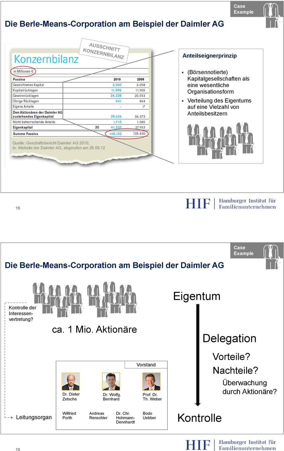 12 15 Die Berle-Means-Corporation am Beispiel der Daimler AG Case Example Kontrolle der Interessenvertretung? ca. 1 Mio. Aktionäre Eigentum Delegation Vorstand Vorteile?