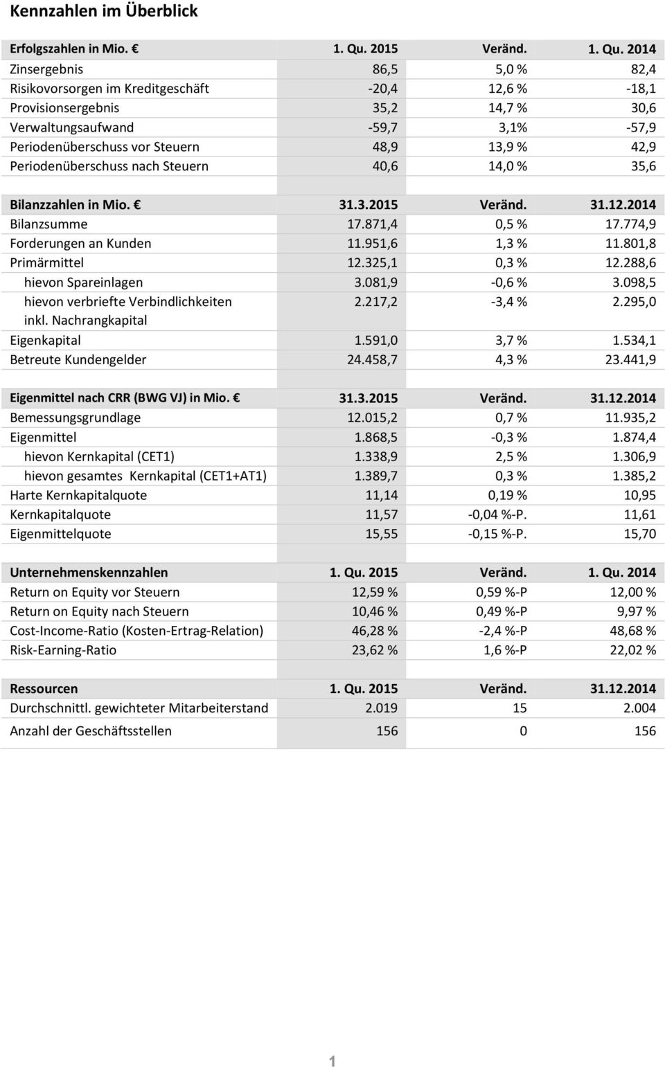2014 Zinsergebnis 86,5 5,0 % 82,4 Risikovorsorgen im Kreditgeschäft -20,4 12,6 % -18,1 Provisionsergebnis 35,2 14,7 % 30,6 Verwaltungsaufwand -59,7 3,1% -57,9 Periodenüberschuss vor Steuern 48,9 13,9