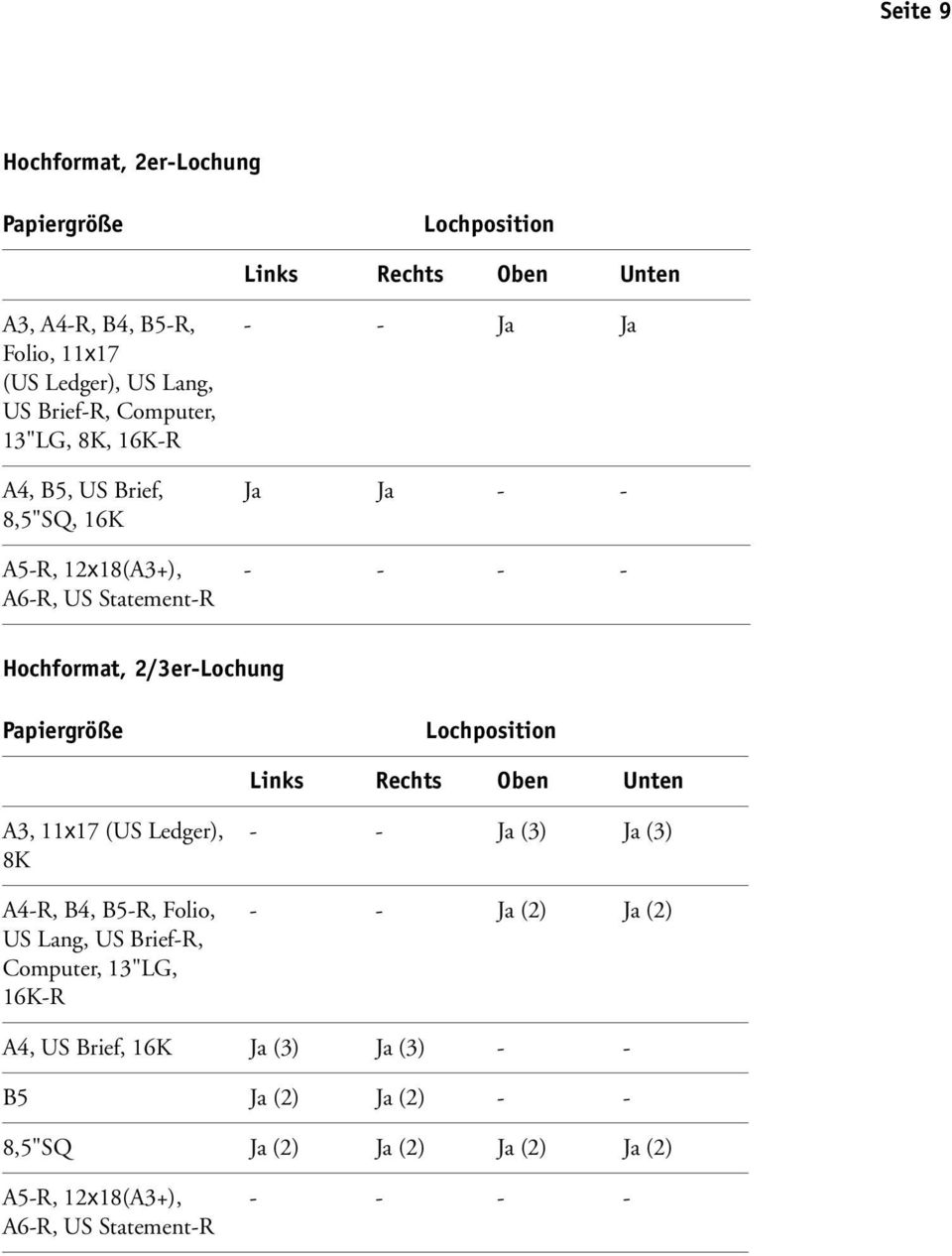 Papiergröße Lochposition Links Rechts Oben Unten A3, 11x17 (US Ledger), 8K A4-R, B4, B5-R, Folio, US Lang, US Brief-R, Computer, 13"LG, 16K-R - - Ja (3)