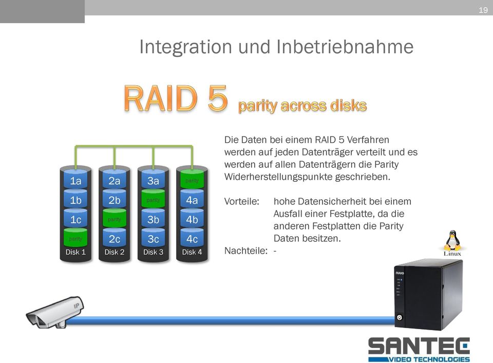 1b 1c parity Disk 1 2b parity 2c Disk 2 parity 3b 3c Disk 3 4a 4b 4c Disk 4 Vorteile: hohe