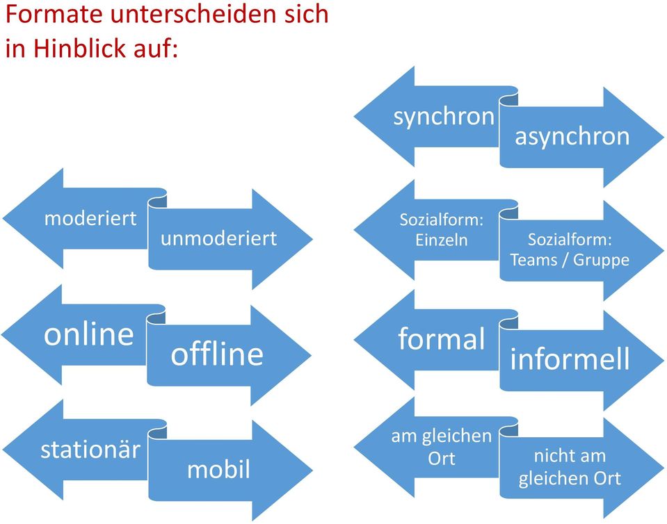 Sozialform: Teams / Gruppe online offline formal