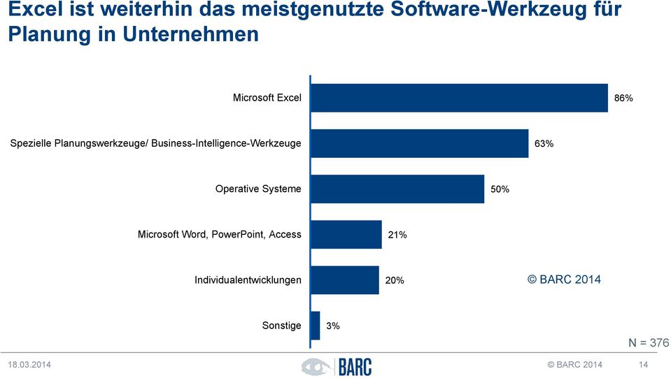 Business-Intelligence-Werkzeuge 63% Operative Systeme 50% Microsoft Word,