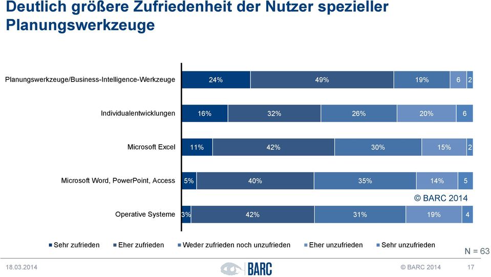 Microsoft Excel 11% 42% 30% 15% 2 Microsoft Word, PowerPoint, Access 5% 40% 35% 14% 5 BARC 2014 Operative
