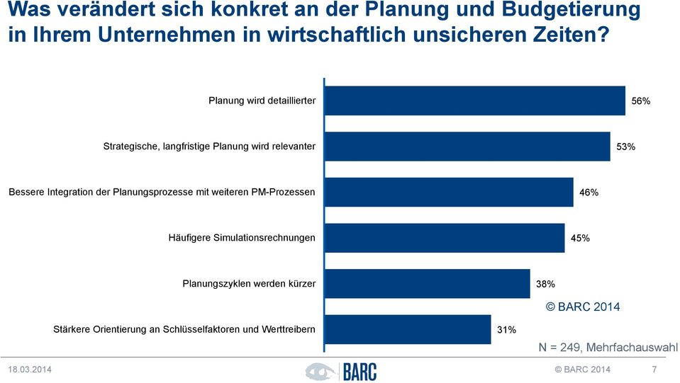 Planungsprozesse mit weiteren PM-Prozessen 46% Häufigere Simulationsrechnungen 45% Planungszyklen werden kürzer 38%