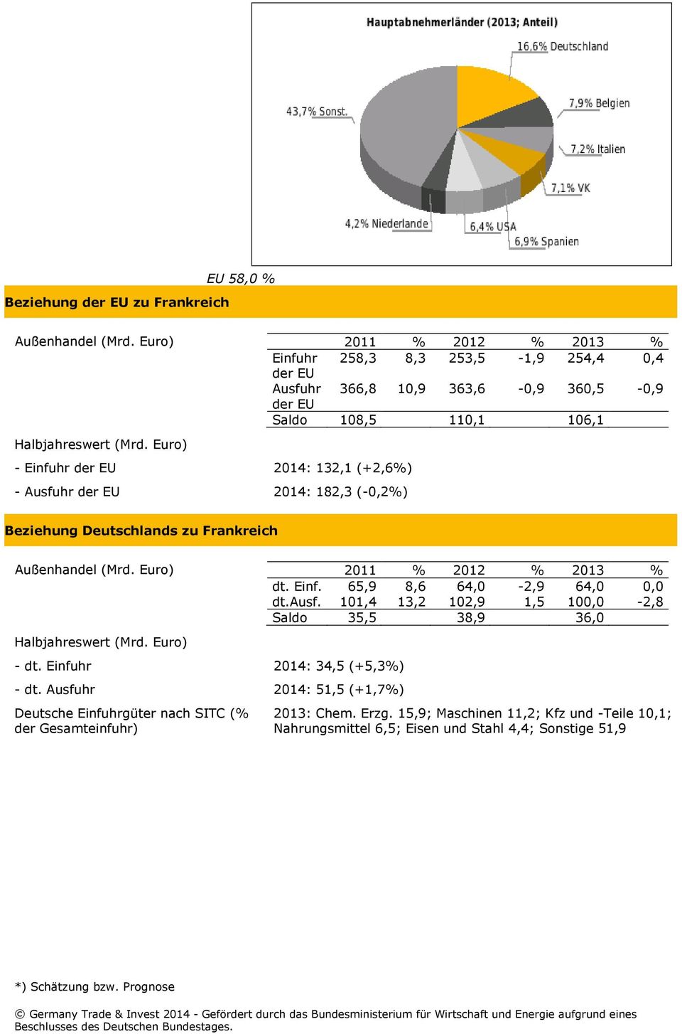 Euro) - Einfuhr der EU 2014: 132,1 (+2,6%) - Ausfuhr der EU 2014: 182,3 (-0,2%) Beziehung Deutschlands zu Frankreich Außenhandel (Mrd. Euro) 2011 % 2012 % 2013 % dt. Einf. 65,9 8,6 64,0-2,9 64,0 0,0 dt.