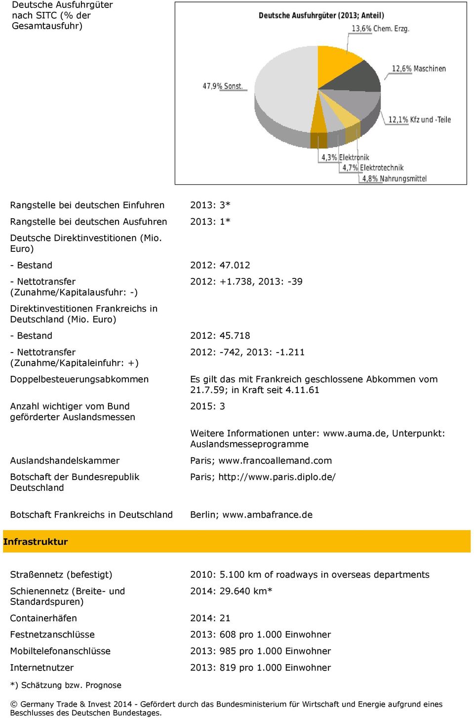 718 - Nettotransfer (Zunahme/Kapitaleinfuhr: +) Doppelbesteuerungsabkommen Anzahl wichtiger vom Bund geförderter Auslandsmessen Auslandshandelskammer Botschaft der Bundesrepublik Deutschland 2012: