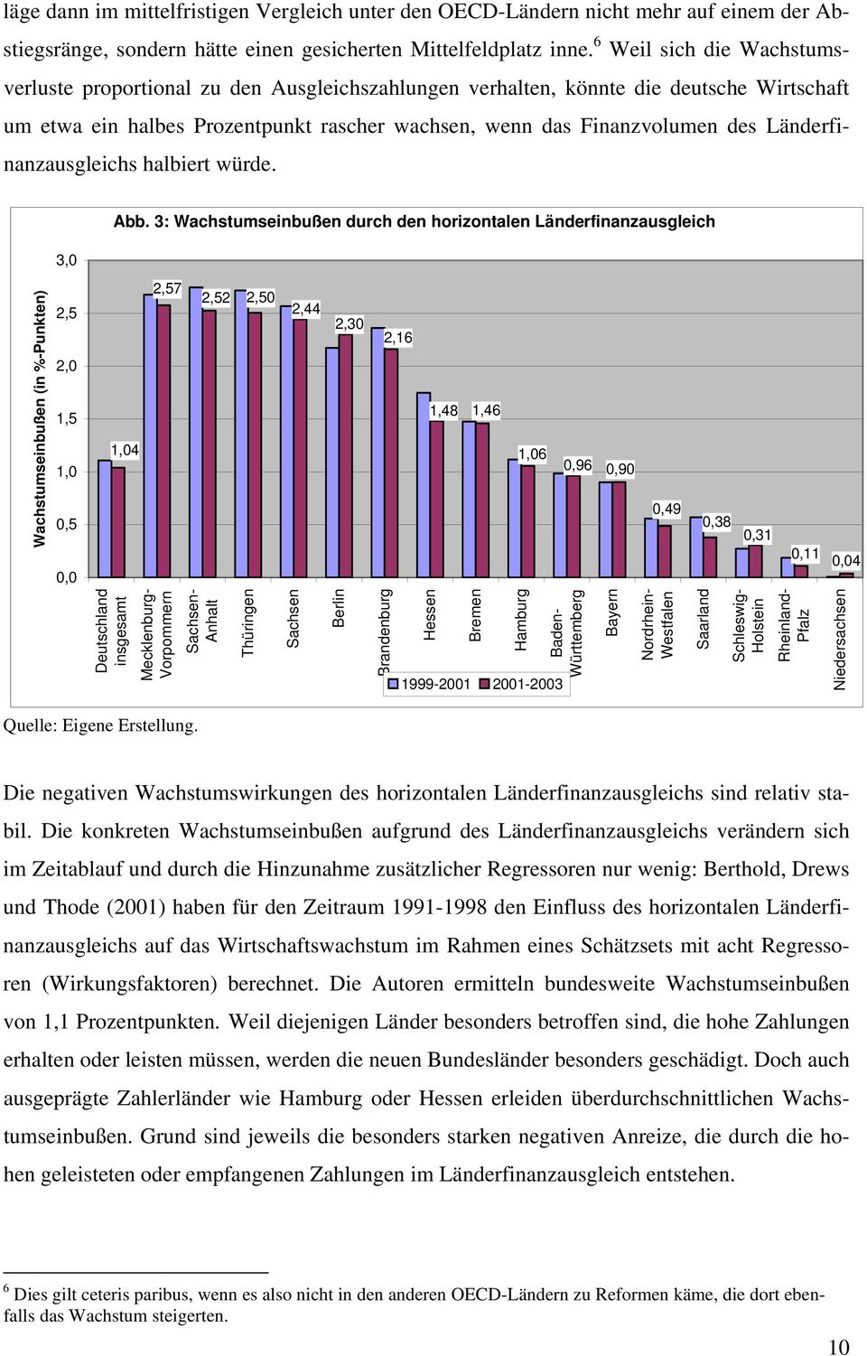 Länderfinanzausgleichs halbiert würde. 3,0 Abb.