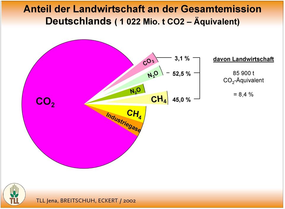 t CO2 Äquivalent) CO 2 3,1 % davon Landwirtschaft N 2 O 52,5