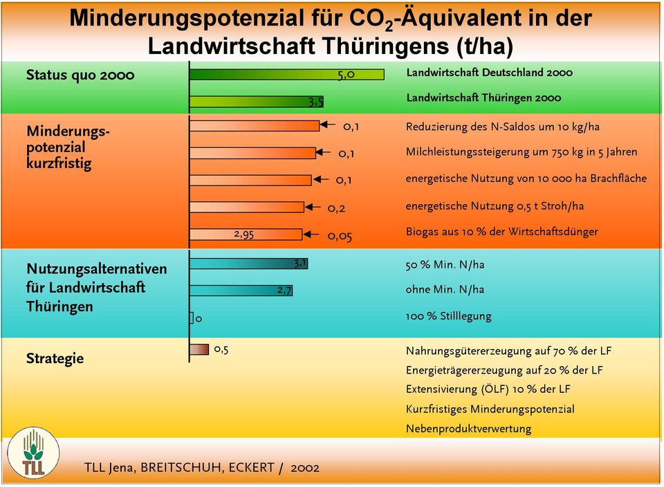 Nutzung 0,5 t Stroh/ha Biogas aus 10 % der Wirtschaftsdünger Nutzungsalternativen für Landwirtschaft Thüringen 0 2,7 3,1 50 % Min. N/ha ohne Min.