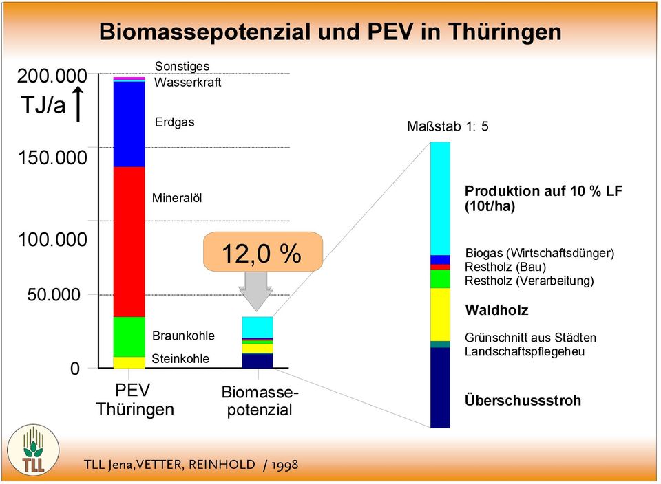 Biogas (Wirtschaftsdünger) Restholz (Bau) Restholz (Verarbeitung) Waldholz 0 PEV Thüringen