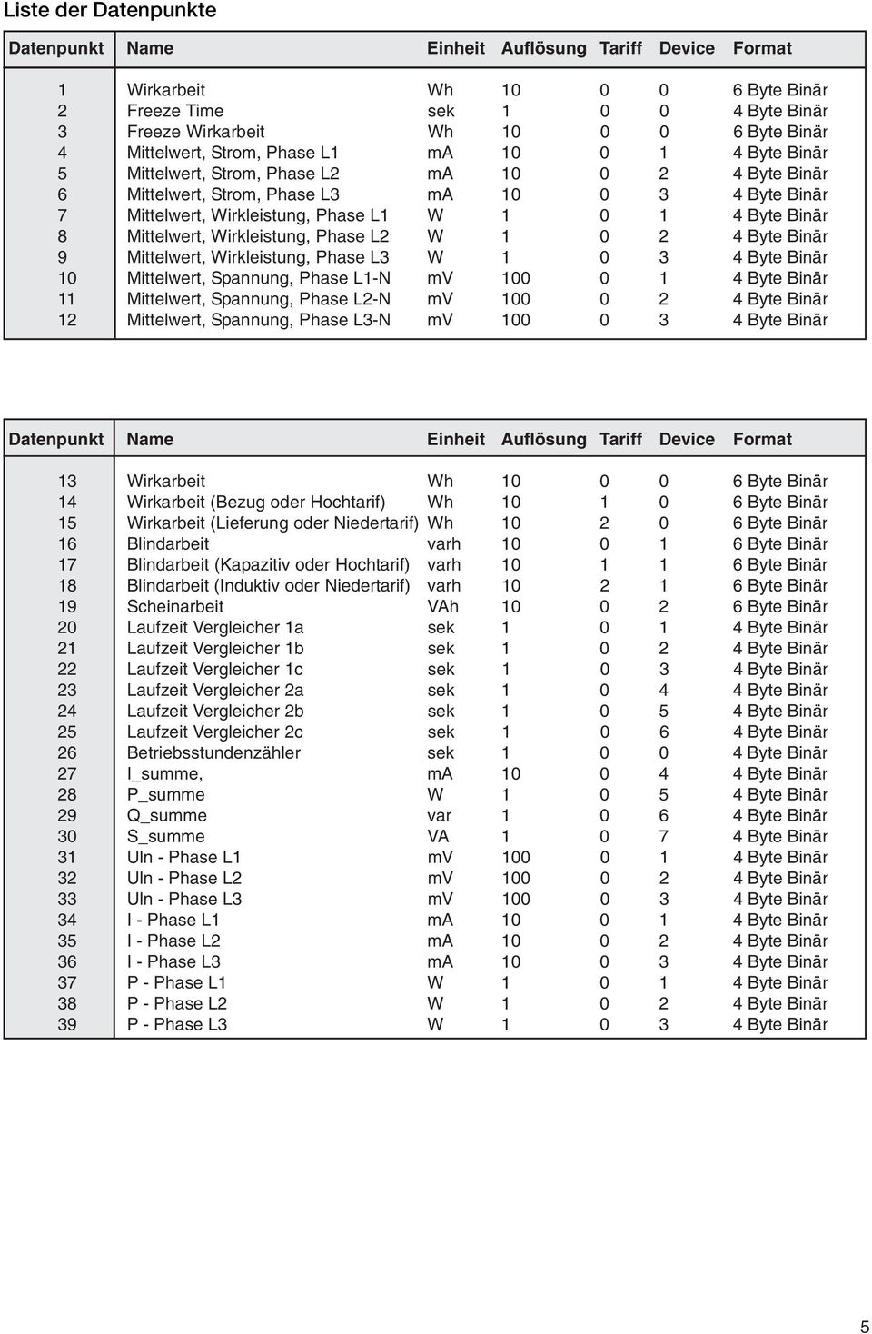 1 4 Byte Binär 8 Mittelwert, Wirkleistung, Phase L2 W 1 0 2 4 Byte Binär 9 Mittelwert, Wirkleistung, Phase L3 W 1 0 3 4 Byte Binär 10 Mittelwert, Spannung, Phase L1-N mv 100 0 1 4 Byte Binär 11