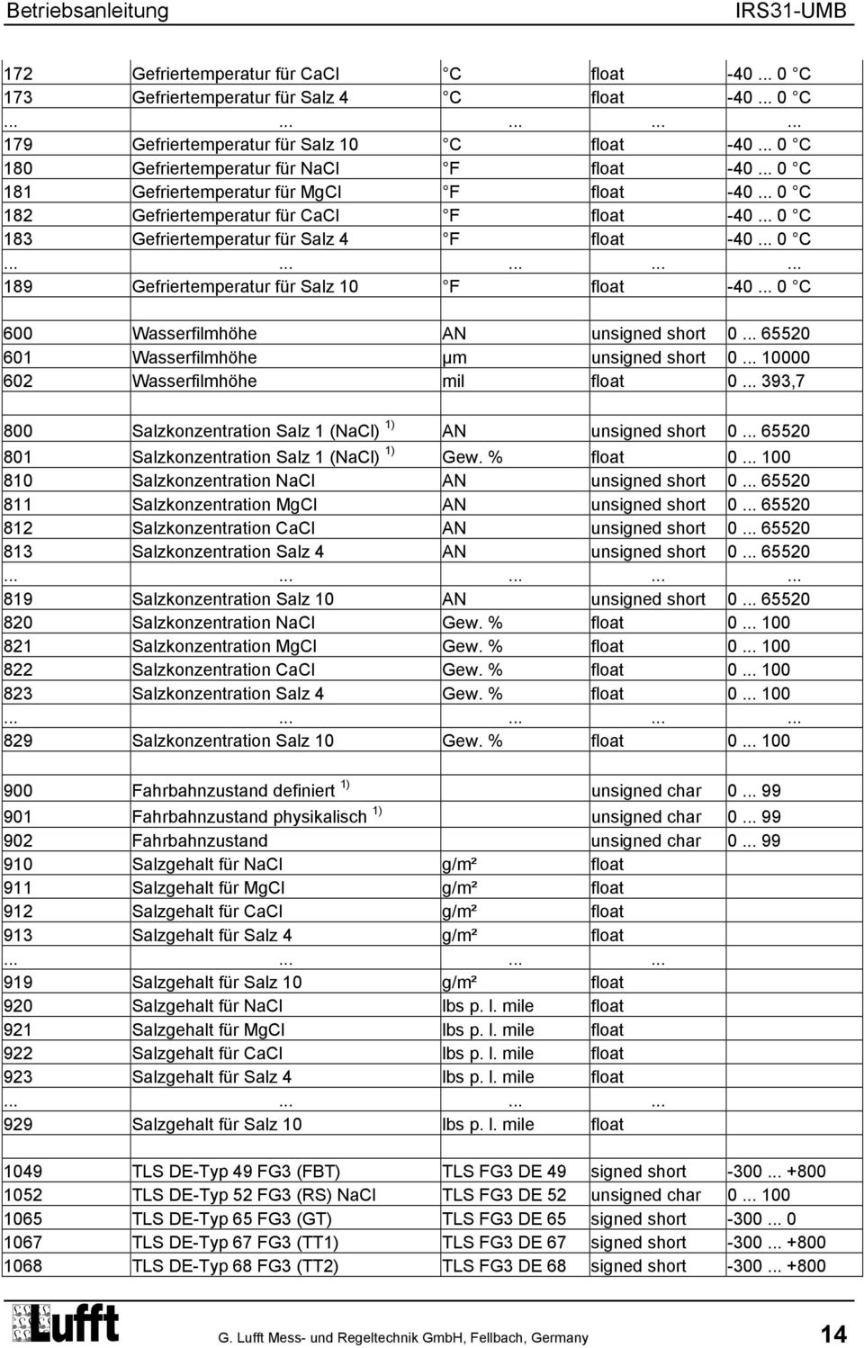 .. 0 C............... 189 Gefriertemperatur für Salz 10 F float -40... 0 C 600 Wasserfilmhöhe AN unsigned short 0... 65520 601 Wasserfilmhöhe µm unsigned short 0... 10000 602 Wasserfilmhöhe mil float 0.