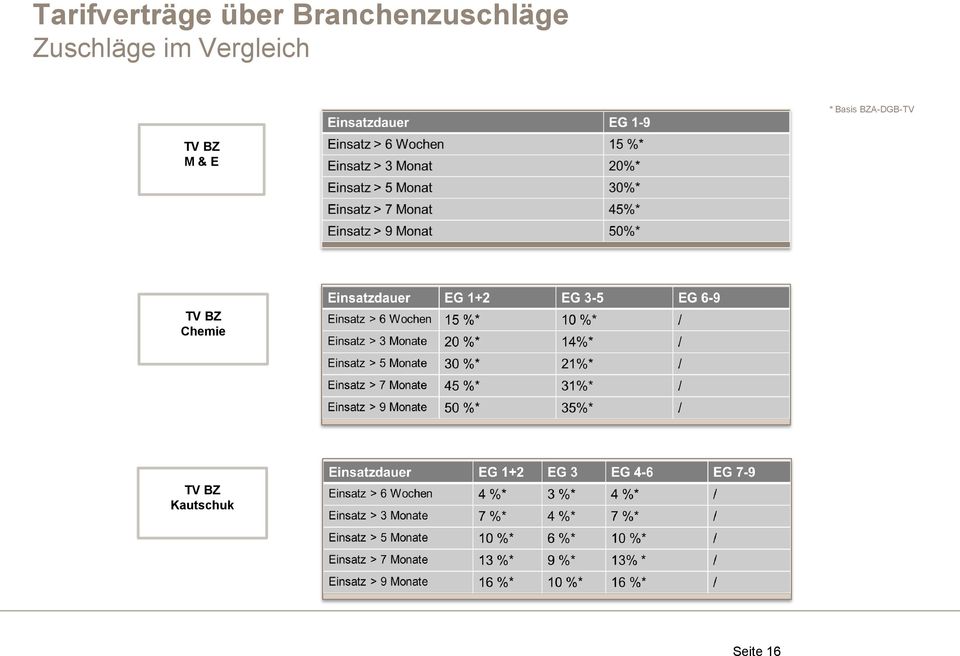 im Vergleich * Basis