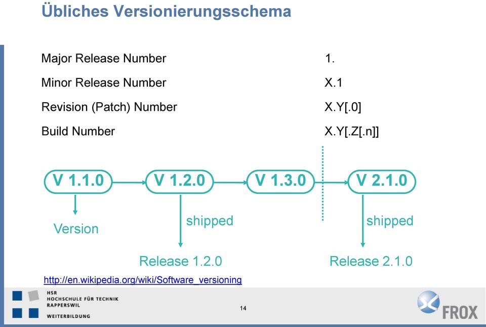 0] X.Y[.Z[.n]] V 1.1.0 V 1.2.0 V 1.3.0 V 2.1.0 Version shipped shipped Release 1.