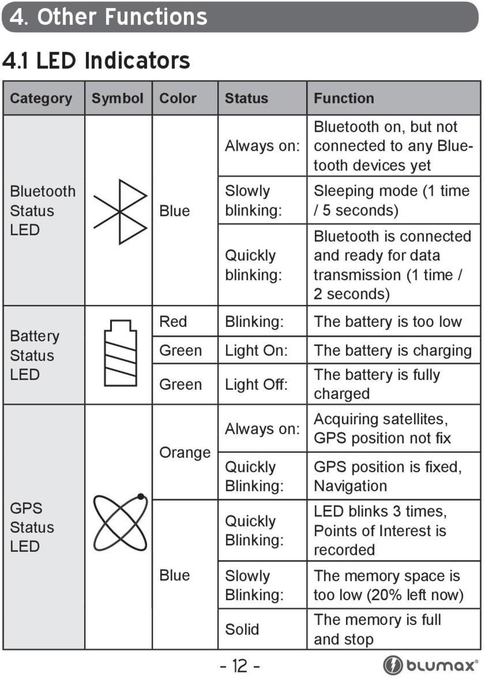 connected to any Bluetooth devices yet Sleeping mode (1 time / 5 seconds) Bluetooth is connected and ready for data transmission (1 time / 2 seconds) Red Blinking: The battery is too low