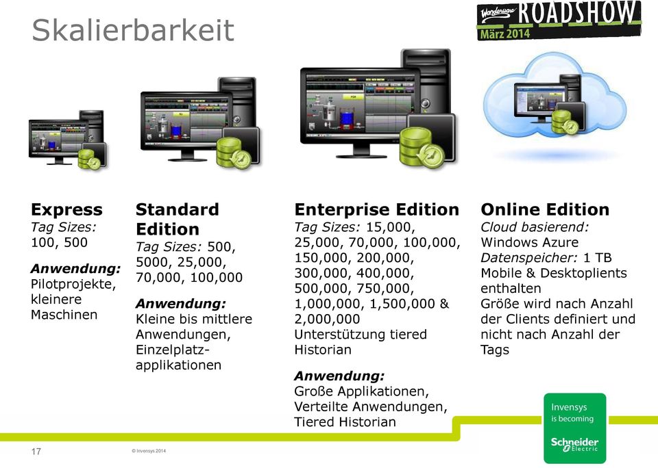 500,000, 750,000, 1,000,000, 1,500,000 & 2,000,000 Unterstützung tiered Historian Anwendung: Große Applikationen, Verteilte Anwendungen, Tiered Historian Online