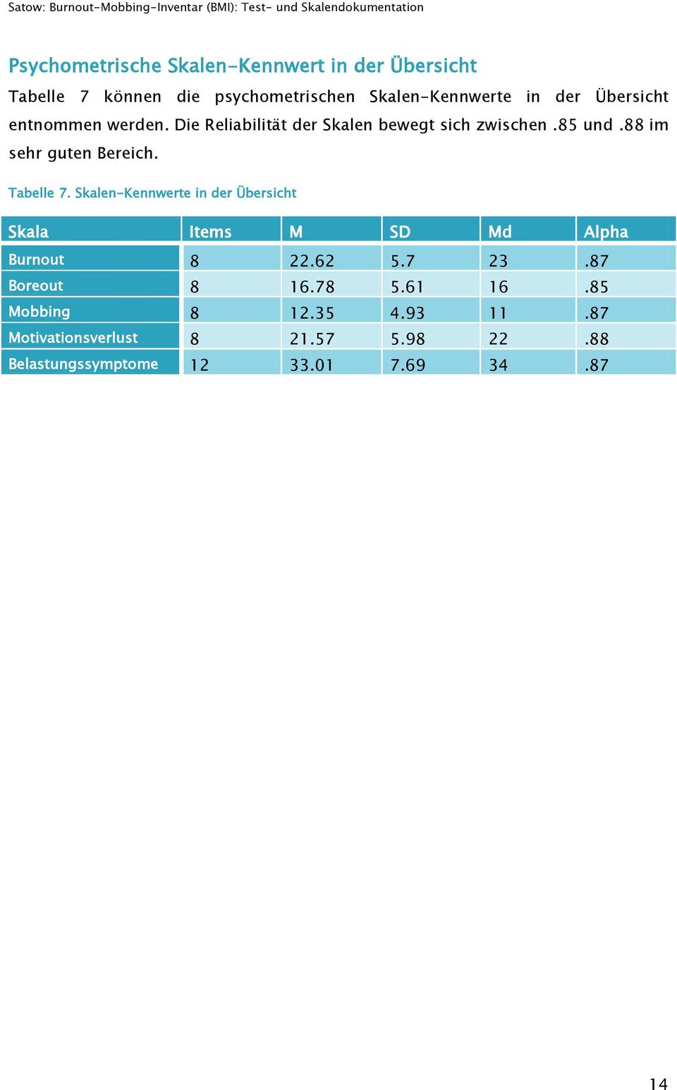 Tabelle 7. Skalen-Kennwerte in der Übersicht Skala Items M SD Md Alpha Burnout 8 22.62 5.7 23.87 Boreout 8 16.