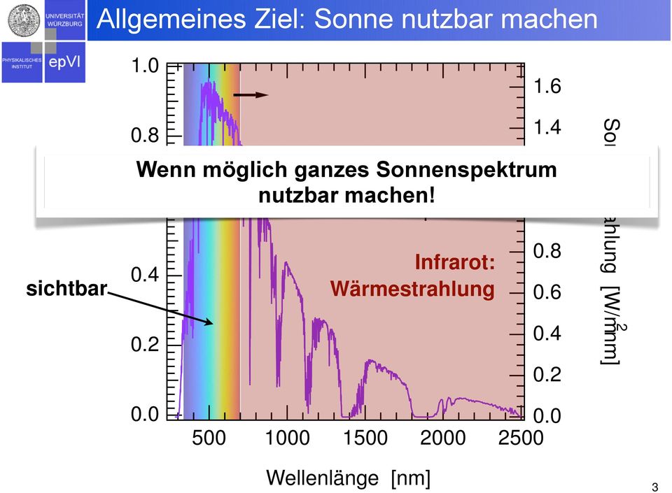 Sonnenspektrum 1.0 Infrarot: Wärmestrahlung 0.8 0.6 0.4 0.