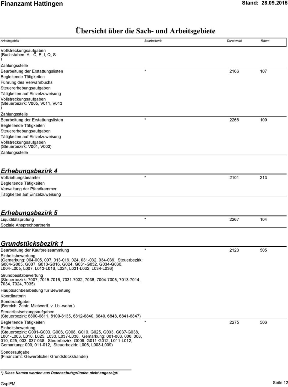 (0.71) 2267 104 Soziale Ansprechpartnerin Grundstücksbezirk 1 Bearbeitung der Kaufpreissammlung * 2123 505 Einheitsbewertung (Gemarkung: 004-005, 007, 013-016, 024, 031-032, 034-036, Steuerbezirk: