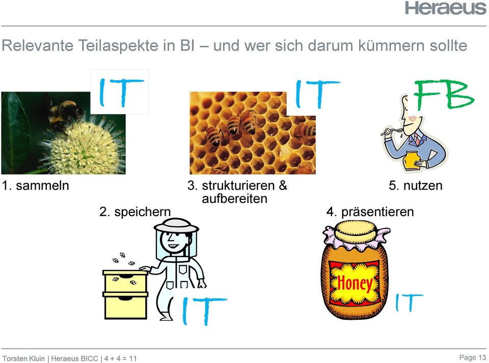 sammeln 3. strukturieren & 5.