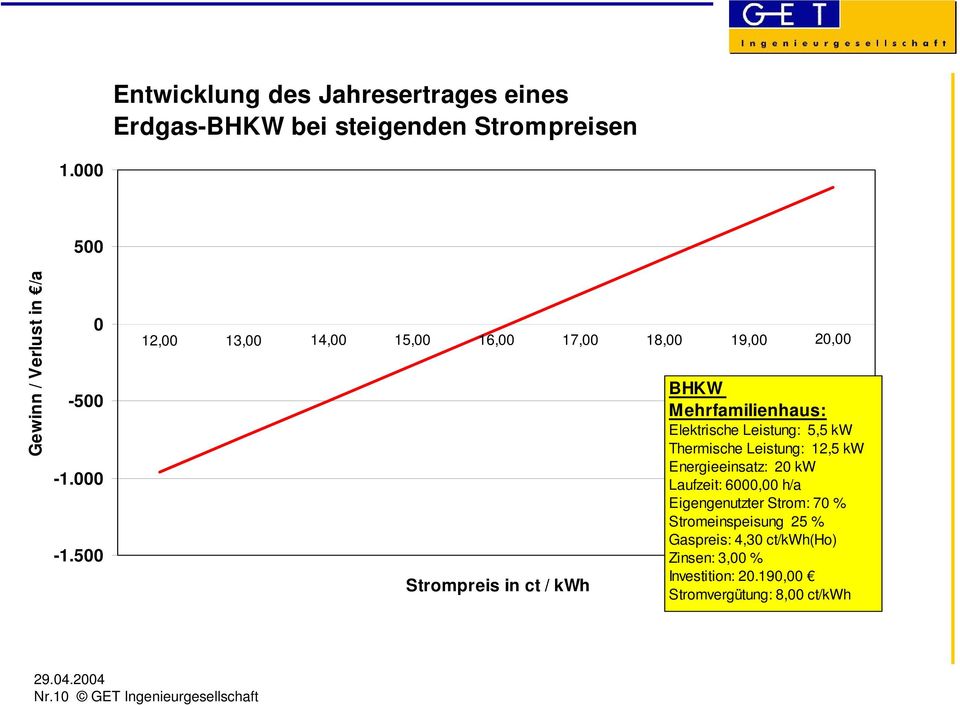 5,5 kw Thermische Leistung: 12,5 kw Energieeinsatz: 20 kw Laufzeit: 6000,00 h/a Eigengenutzter Strom: 70 % Stromeinspeisung