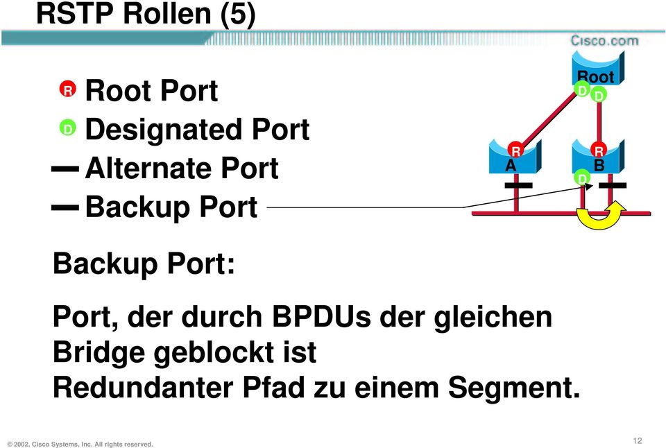 BPDUs der gleichen Bridge geblockt ist Redundanter Pfad zu