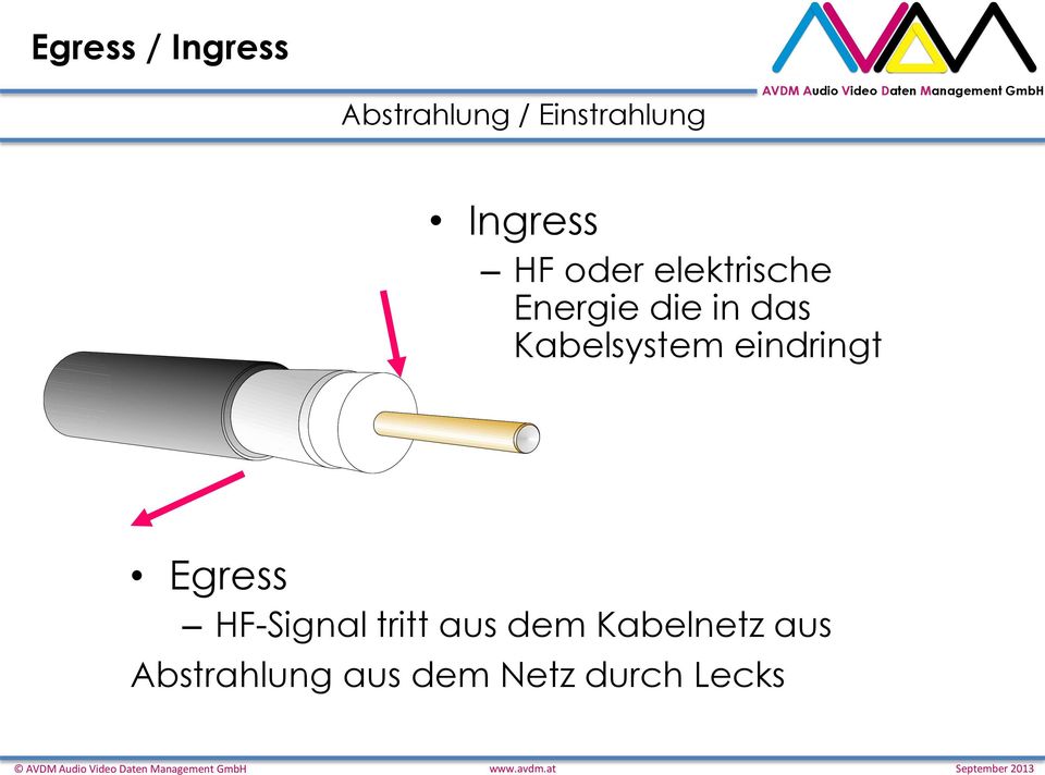 Kabelsystem eindringt Egress HF-Signal tritt aus