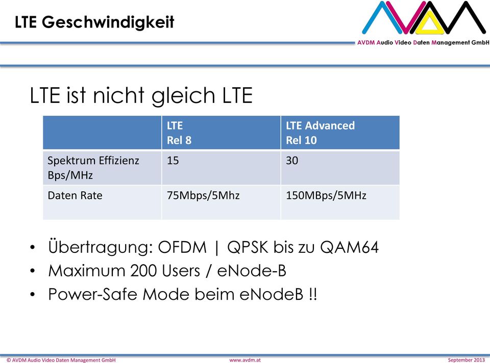 75Mbps/5Mhz 150MBps/5MHz Übertragung: OFDM QPSK bis zu