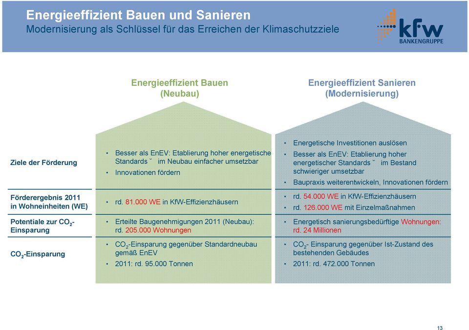 fördern rd. 81.000 WE in KfW-Effizienzhäusern Erteilte Baugenehmigungen 2011 (Neubau): rd. 205.000 Wohnungen CO 2 -Einsparung gegenüber Standardneubau gemäß EnEV 2011: rd. 95.