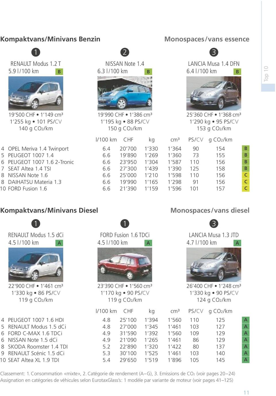 PS/CV g CO2/km 4 OPEL Meriva 1.4 Twinport 6.4 20 700 1 330 1 364 90 154 B 5 PEUGEOT 1007 1.4 6.6 19 890 1 269 1 360 73 155 B 6 PEUGEOT 1007 1.6 2-Tronic 6.