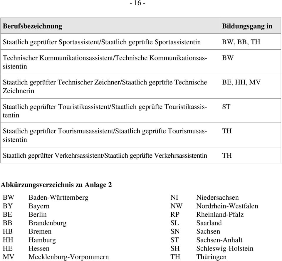 Tourismusassistentin Staatlich geprüfter Verkehrsassistent/Staatlich geprüfte Verkehrsassistentin Bildungsgang in BW, BB, TH BW BE, HH, MV ST TH TH Abkürzungsverzeichnis zu Anlage 2 BW