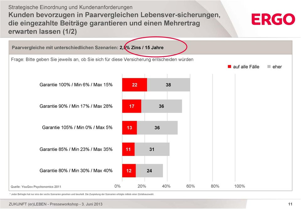 100% / Min 6% / Max 15% 22 38 Garantie 90% / Min 17% / Max 28% 17 36 Garantie 105% / Min 0% / Max 5% 13 36 Garantie 85% / Min 23% / Max 35% 11 31 Garantie 80% / Min 30% / Max 40% 12 24