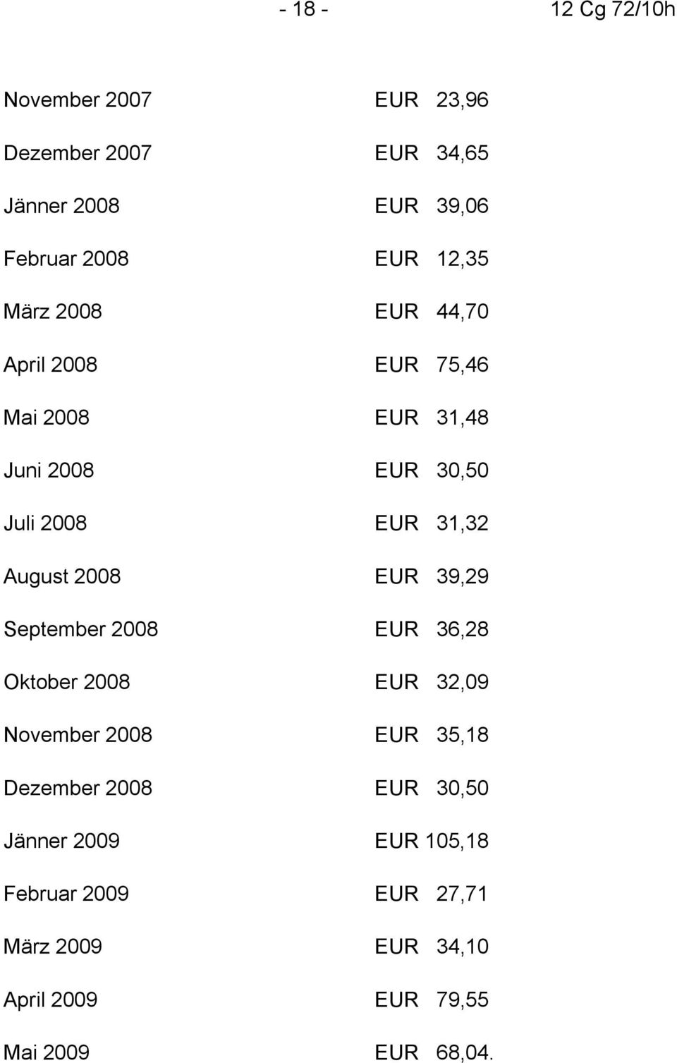 August 2008 EUR 39,29 September 2008 EUR 36,28 Oktober 2008 EUR 32,09 November 2008 EUR 35,18 Dezember 2008
