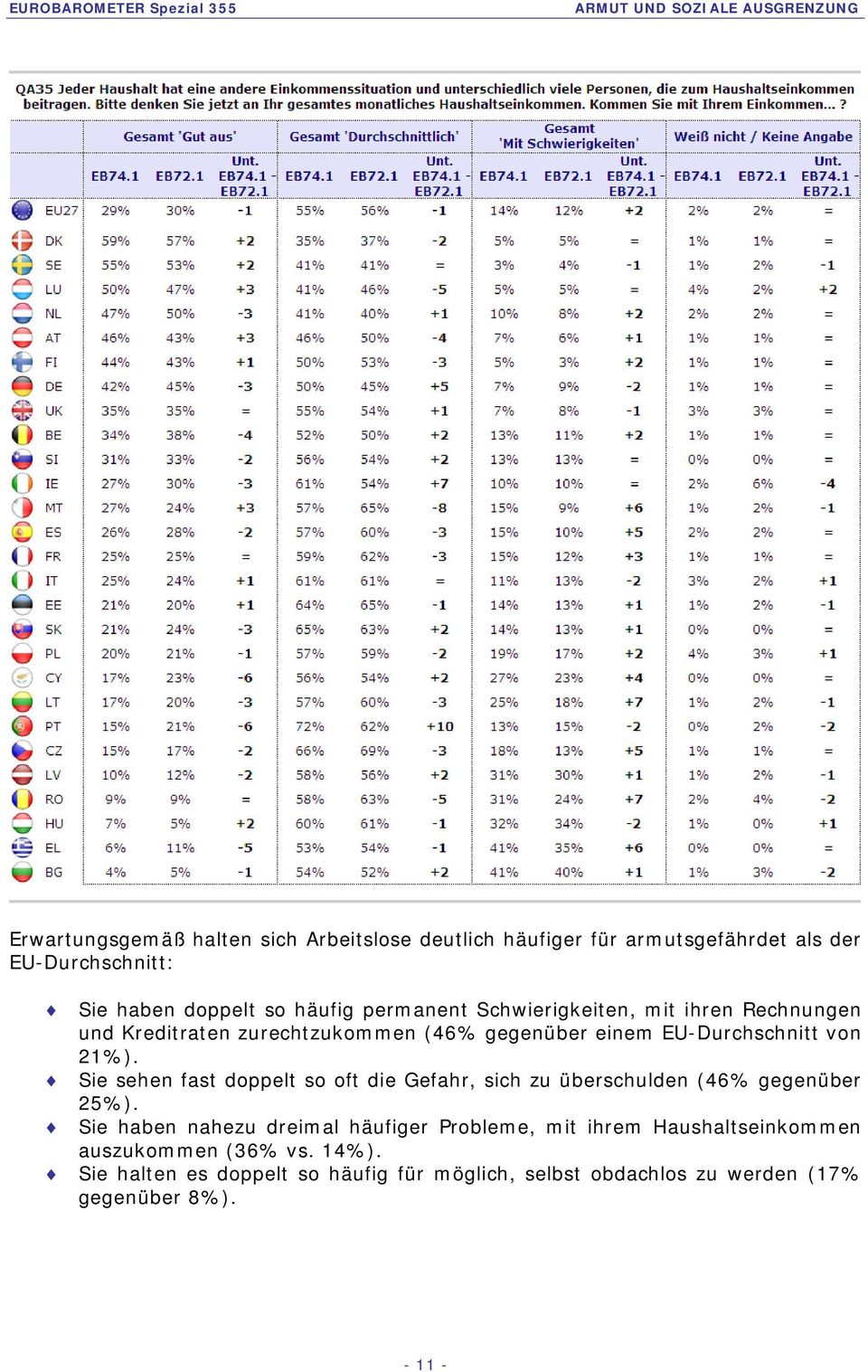 EU-Durchschnitt von 21). Sie sehen fast doppelt so oft die Gefahr, sich zu überschulden (46 gegenüber 25).