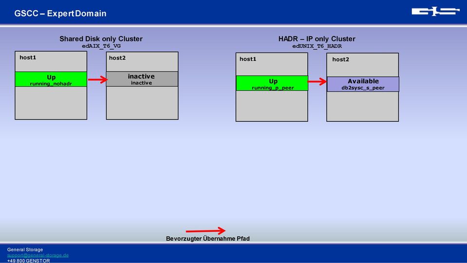 host1 host2 host1 host2 Up running_nohadr Up