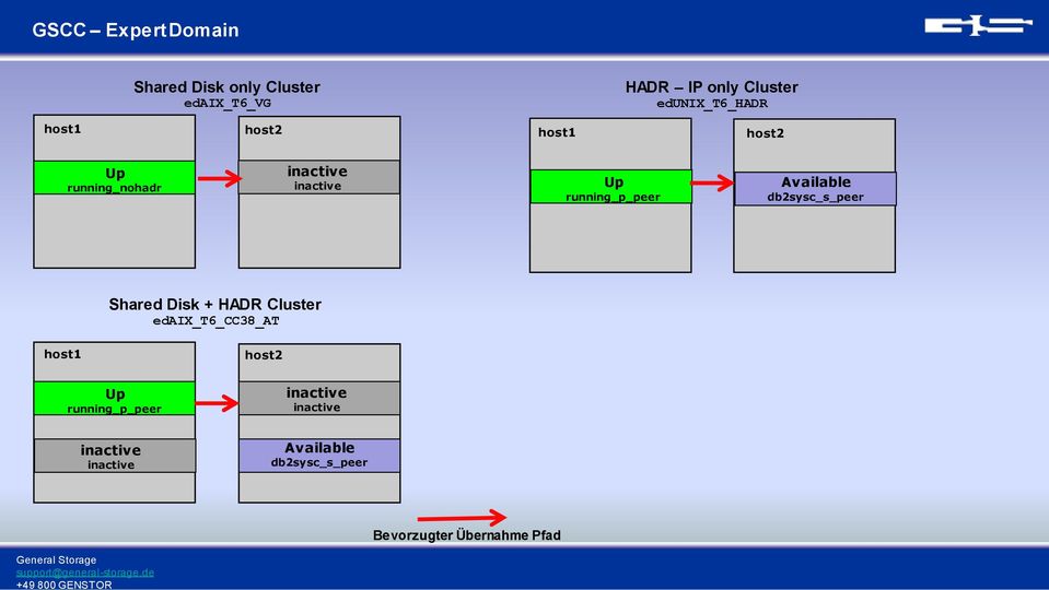 running_p_peer Available db2sysc_s_peer Shared Disk + HADR Cluster