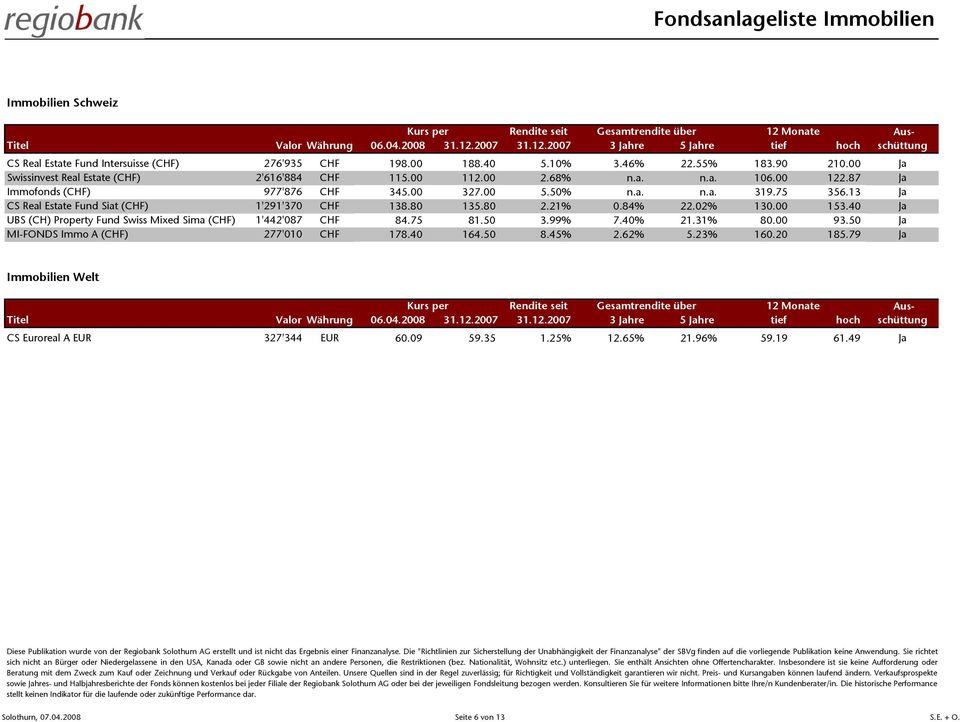 13 Ja CS Real Estate Fund Siat (CHF) 1'291'370 CHF 138.80 135.80 2.21% 0.84% 22.02% 130.00 153.40 Ja UBS (CH) Property Fund Swiss Mixed Sima (CHF) 1'442'087 CHF 84.75 81.50 3.99% 7.